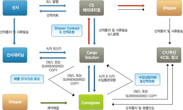 수출입국제운송